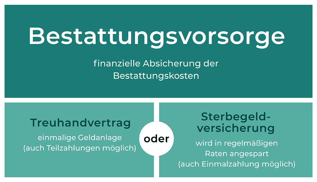 Bestattungsvorsorge